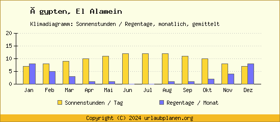 Klimadaten El Alamein Klimadiagramm: Regentage, Sonnenstunden