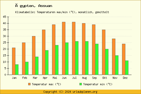 Temperatur ägypten Oktober