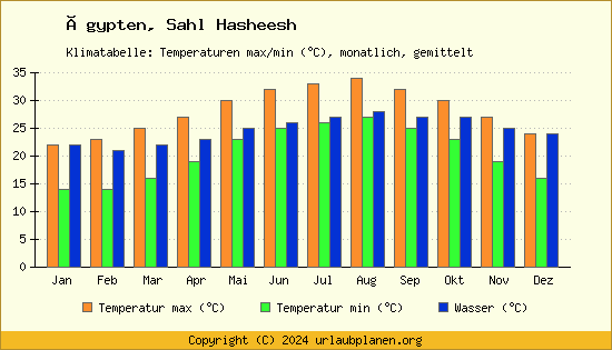 Klimadiagramm Sahl Hasheesh (Wassertemperatur, Temperatur)