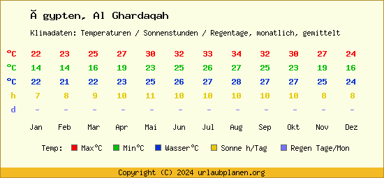Klimatabelle Al Ghardaqah (Ägypten)