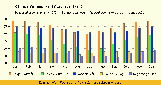 Klima Ashmore (Australien)