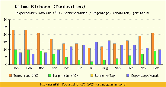 Klima Bicheno (Australien)