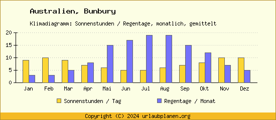 Klimadaten Bunbury Klimadiagramm: Regentage, Sonnenstunden