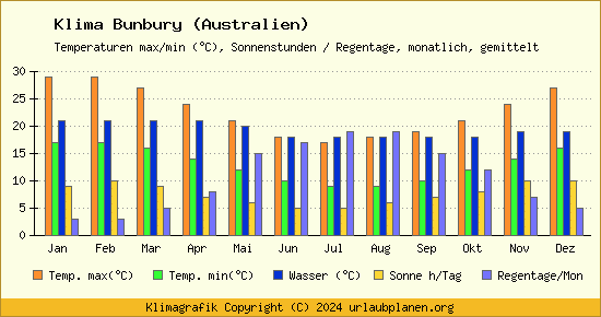 Klima Bunbury (Australien)