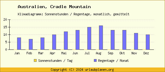 Klimadaten Cradle Mountain Klimadiagramm: Regentage, Sonnenstunden
