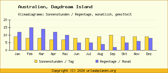 Klimadaten Daydream Island Klimadiagramm: Regentage, Sonnenstunden