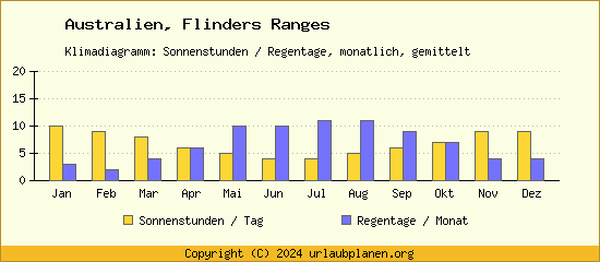 Klimadaten Flinders Ranges Klimadiagramm: Regentage, Sonnenstunden