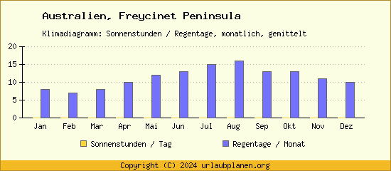 Klimadaten Freycinet Peninsula Klimadiagramm: Regentage, Sonnenstunden