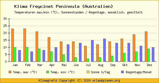 Klima Freycinet Peninsula (Australien)