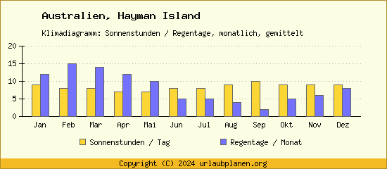 Klimadaten Hayman Island Klimadiagramm: Regentage, Sonnenstunden