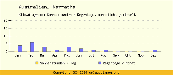 Klimadaten Karratha Klimadiagramm: Regentage, Sonnenstunden