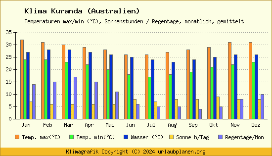 Klima Kuranda (Australien)