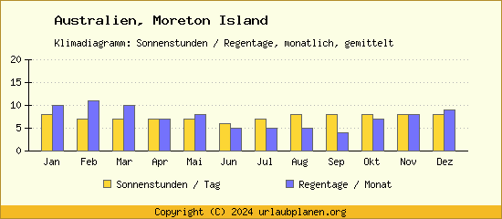 Klimadaten Moreton Island Klimadiagramm: Regentage, Sonnenstunden
