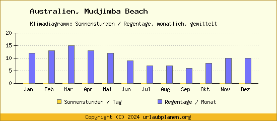 Klimadaten Mudjimba Beach Klimadiagramm: Regentage, Sonnenstunden