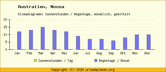 Klimadaten Noosa Klimadiagramm: Regentage, Sonnenstunden