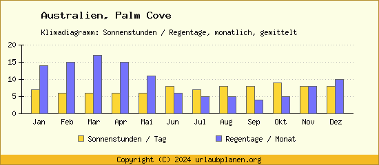 Klimadaten Palm Cove Klimadiagramm: Regentage, Sonnenstunden