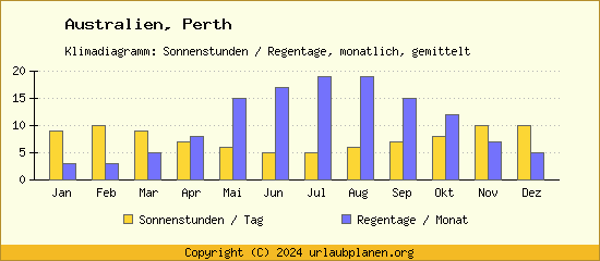 Klimadaten Perth Klimadiagramm: Regentage, Sonnenstunden