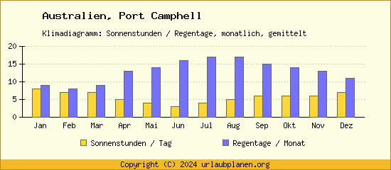 Klimadaten Port Camphell Klimadiagramm: Regentage, Sonnenstunden