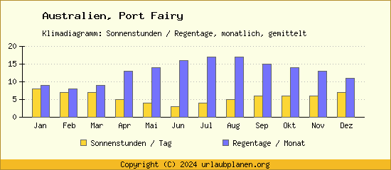 Klimadaten Port Fairy Klimadiagramm: Regentage, Sonnenstunden