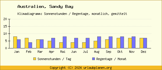 Klimadaten Sandy Bay Klimadiagramm: Regentage, Sonnenstunden