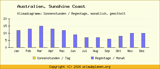 Klimadaten Sunshine Coast Klimadiagramm: Regentage, Sonnenstunden