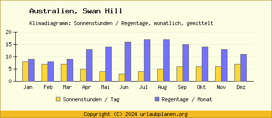 Klimadaten Swan Hill Klimadiagramm: Regentage, Sonnenstunden