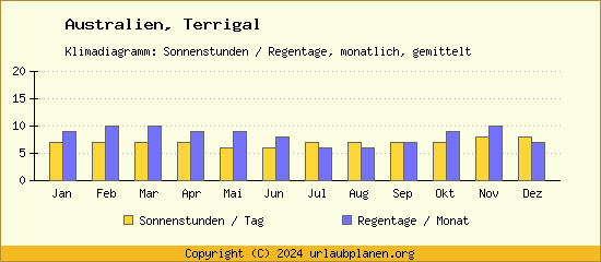 Klimadaten Terrigal Klimadiagramm: Regentage, Sonnenstunden