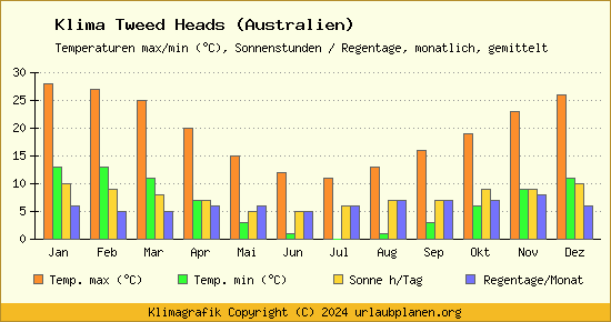 Klima Tweed Heads (Australien)