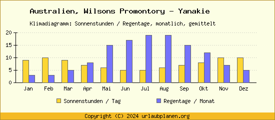 Klimadaten Wilsons Promontory   Yanakie Klimadiagramm: Regentage, Sonnenstunden