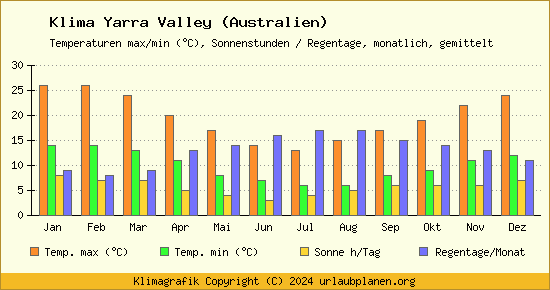 Klima Yarra Valley (Australien)
