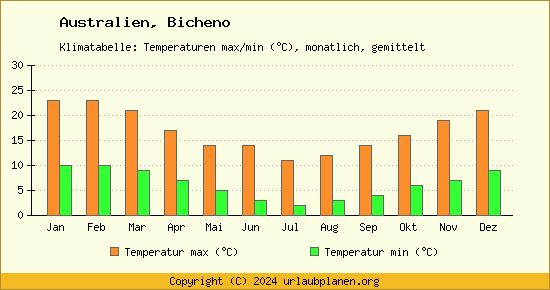 Klimadiagramm Bicheno (Wassertemperatur, Temperatur)