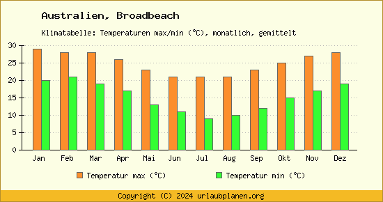 Klimadiagramm Broadbeach (Wassertemperatur, Temperatur)