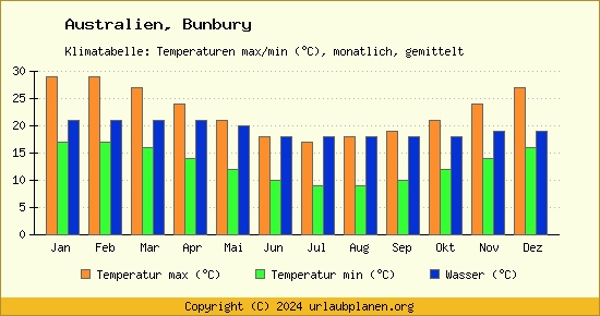 Klimadiagramm Bunbury (Wassertemperatur, Temperatur)