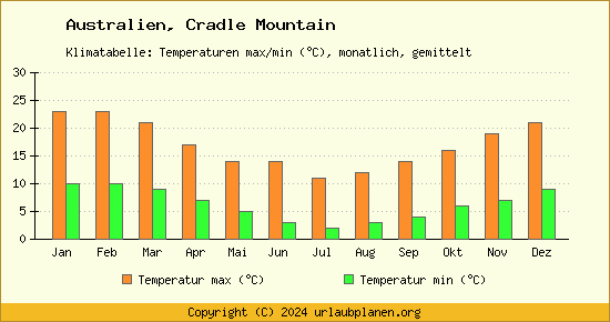 Klimadiagramm Cradle Mountain (Wassertemperatur, Temperatur)