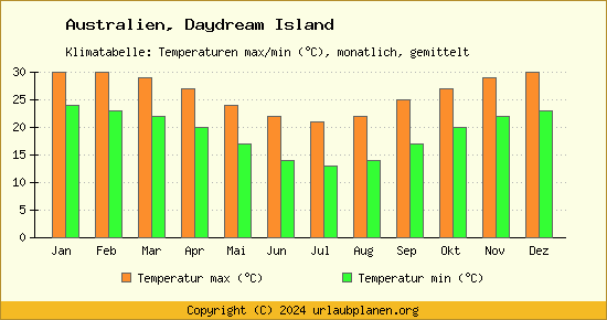 Klimadiagramm Daydream Island (Wassertemperatur, Temperatur)