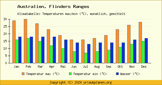 Klimadiagramm Flinders Ranges (Wassertemperatur, Temperatur)