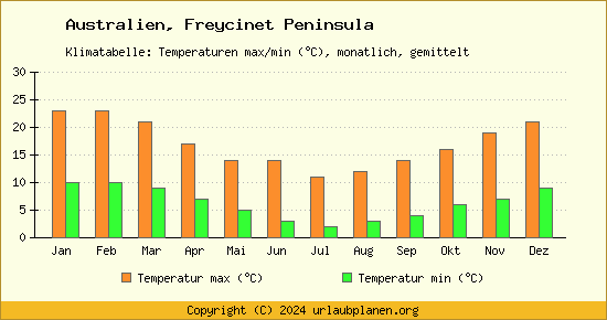 Klimadiagramm Freycinet Peninsula (Wassertemperatur, Temperatur)