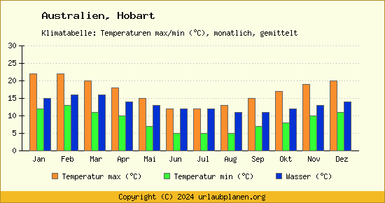 Klimadiagramm Hobart (Wassertemperatur, Temperatur)
