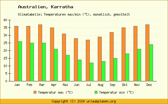 Klimadiagramm Karratha (Wassertemperatur, Temperatur)