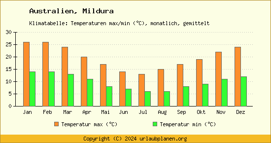Klimadiagramm Mildura (Wassertemperatur, Temperatur)