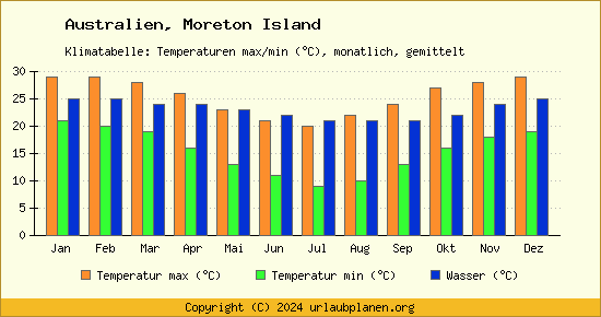 Klimadiagramm Moreton Island (Wassertemperatur, Temperatur)