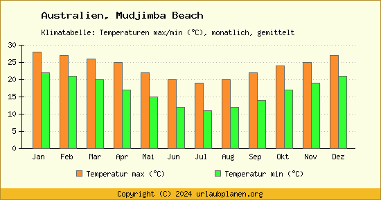 Klimadiagramm Mudjimba Beach (Wassertemperatur, Temperatur)