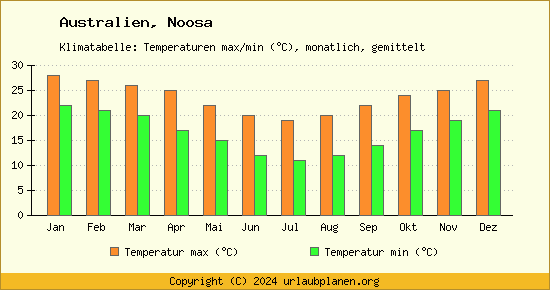 Klimadiagramm Noosa (Wassertemperatur, Temperatur)