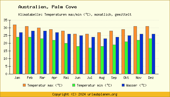 Klimadiagramm Palm Cove (Wassertemperatur, Temperatur)