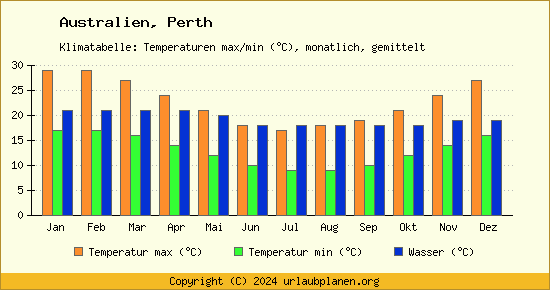 Klimadiagramm Perth (Wassertemperatur, Temperatur)