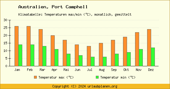 Klimadiagramm Port Camphell (Wassertemperatur, Temperatur)
