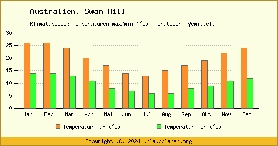 Klimadiagramm Swan Hill (Wassertemperatur, Temperatur)