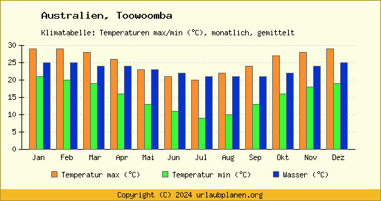 Klimadiagramm Toowoomba (Wassertemperatur, Temperatur)