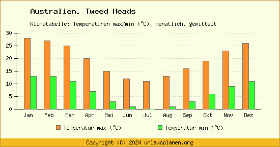 Klimadiagramm Tweed Heads (Wassertemperatur, Temperatur)