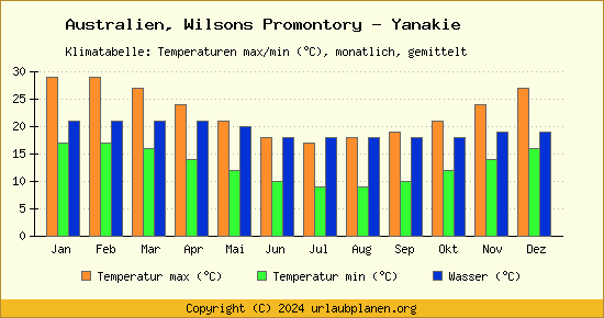 Klimadiagramm Wilsons Promontory   Yanakie (Wassertemperatur, Temperatur)